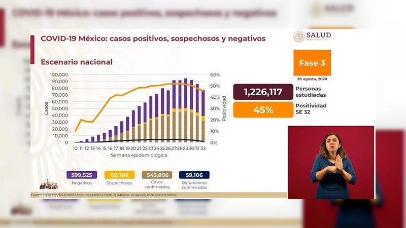 Aumenta a 543 mil 806 los casos de coronavirus en México, ya son 59 mil 106 muertos 