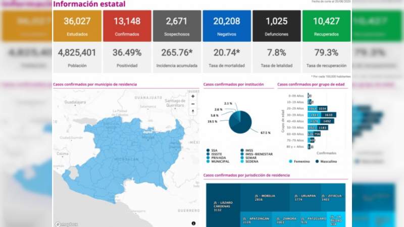 Se eleva a 13 mil 148 los casos de Covid-19 en el estado de Michoacán, ya son mil 25 muertos 