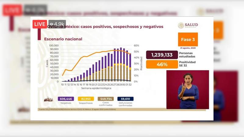 Aumenta a 549 mil 734 los casos de coronavirus en México, ya son 59 mil 610 muertos 