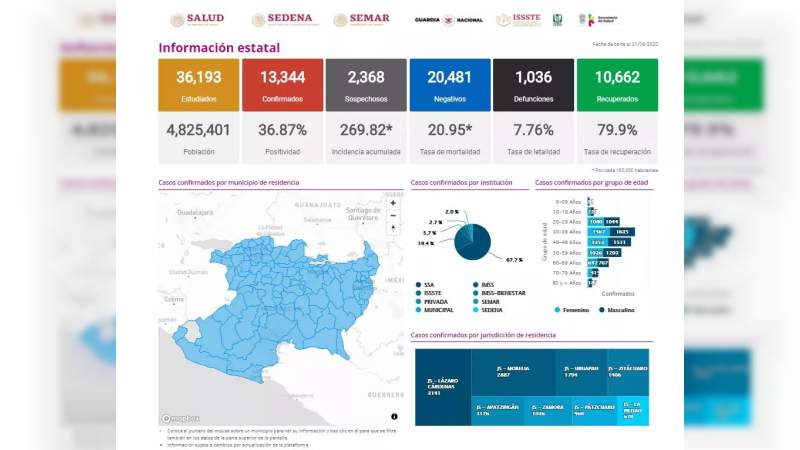 Se eleva a 13 mil 344 los casos de Covid-19 en el estado de Michoacán, ya son mil 36 muertos 