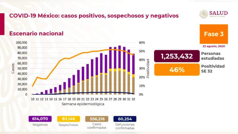 Aumenta a 556 mil 216 los casos de coronavirus en México, ya son 60 mil 254 muertos 