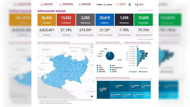 Se eleva a 13 mil 552 los casos de Covid-19 en el estado de Michoacán, ya son mil 55 muertos 