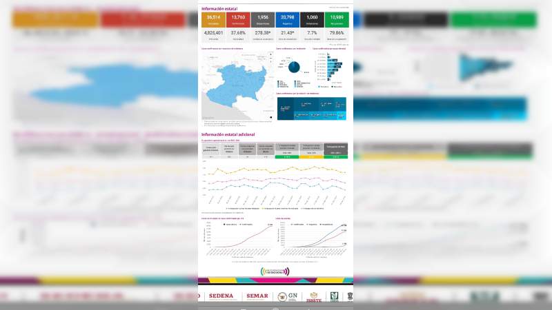 Se eleva a 13 mil 760 los casos de Covid-19 en el estado de Michoacán, ya son mil 60 muertos 