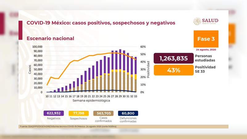 Aumenta a 563 mil 705 los casos de coronavirus en México, ya son 60 mil 800 muertos 