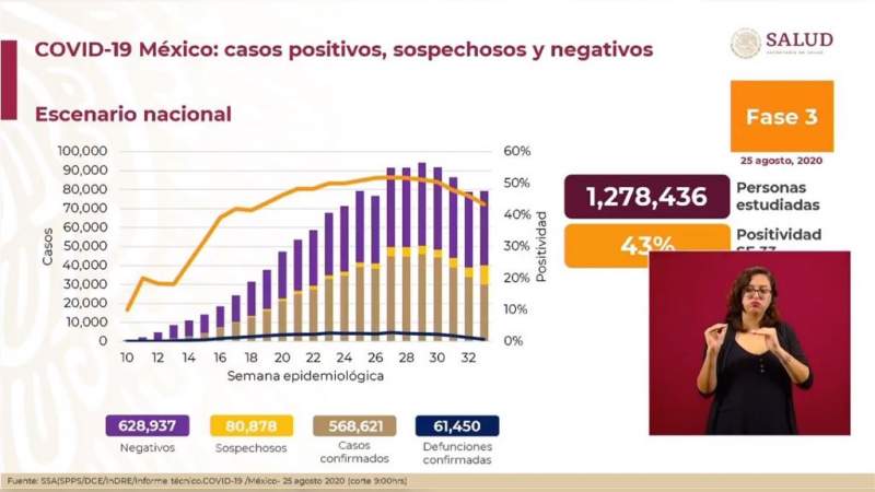 Aumenta a 568 mil 621 los casos de coronavirus en México, ya son 61 mil 450 muertos 