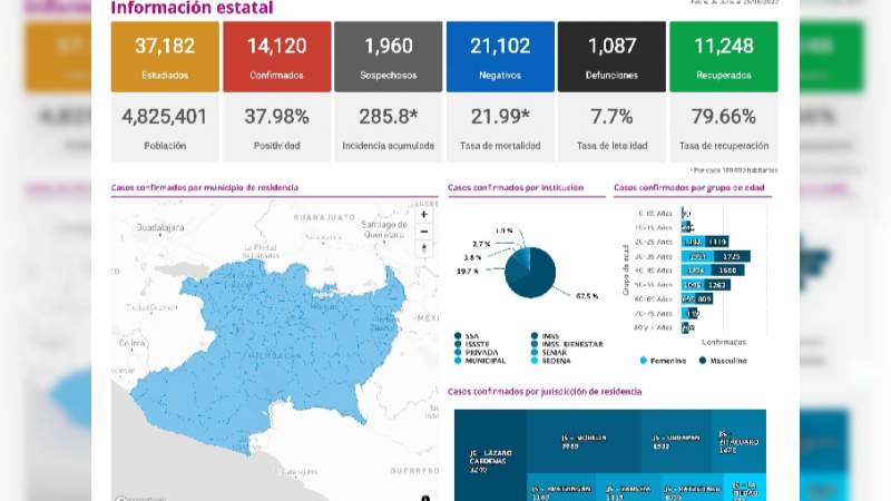 Se eleva a 14 mil 120 los casos de Covid-19 en el estado de Michoacán, ya son mil 87 muertos 