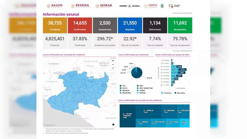 Se eleva a 14 mil 655 los casos de Covid-19 en el estado de Michoacán, ya son 1134 muertos 