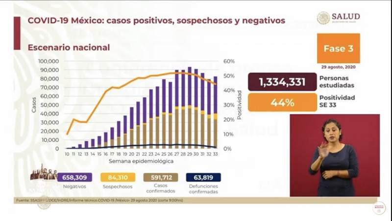 Aumenta a 591 mil 712 los casos de coronavirus en México, ya son 63 mil 819 muertos 