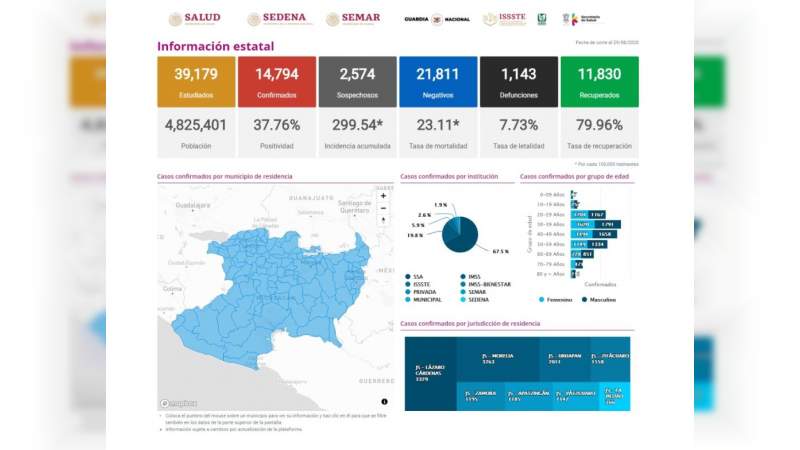 Se eleva a 14 mil 794 los casos de Covid-19 en el estado de Michoacán, ya son mil 143 muertos 