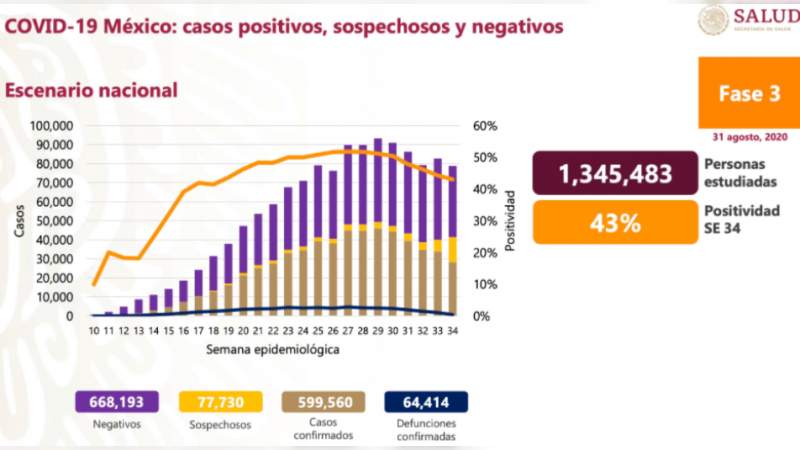 Aumenta a 599 mil 560 los casos de coronavirus en México, ya son 64 mil 414 muertos 