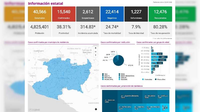 Se eleva a 15 mil 540 los casos de Covid-19 en el estado de Michoacán, ya son mil 227 muertos 