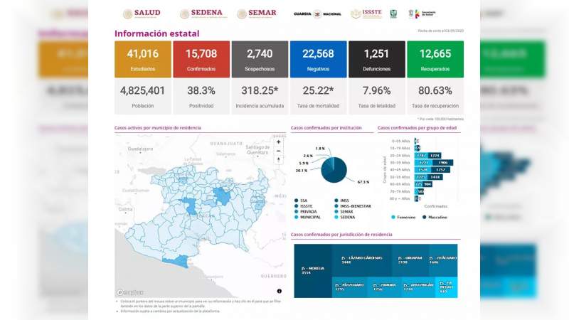 Se eleva a 15 mil 708 los casos de Covid-19 en el estado de Michoacán, ya son mil 251 muertos 