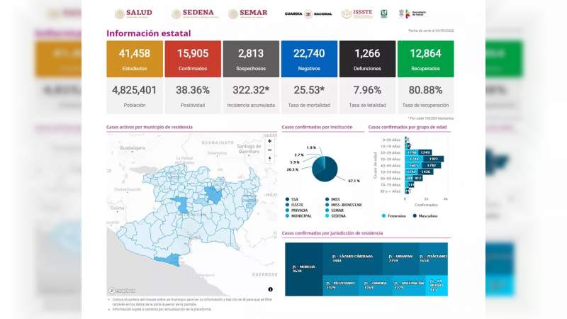 Se eleva a 15 mil 905 los casos de Covid-19 en el estado de Michoacán, ya son mil 266 muertos 