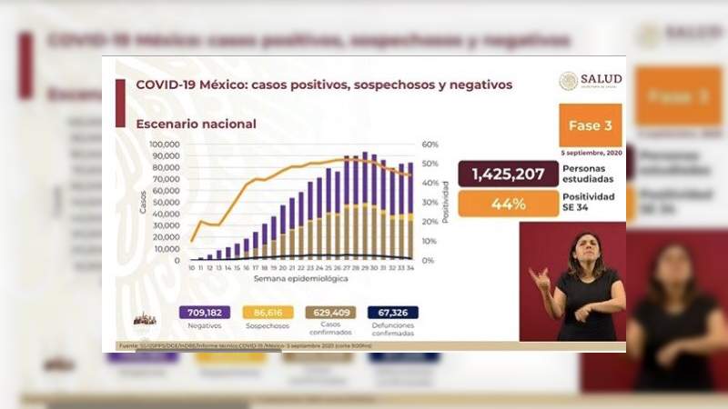 Aumenta a 629 mil 409 los casos de coronavirus en México, ya son 67 mil 327 muertos 