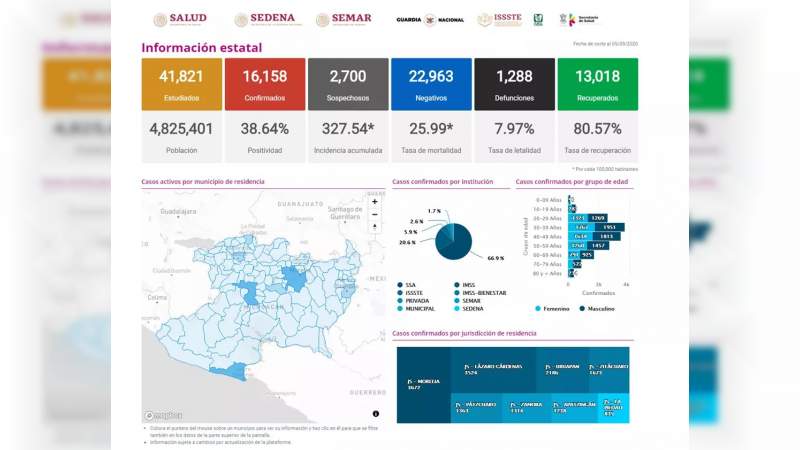 Se eleva a 16 mil 158 los casos de Covid-19 en el estado de Michoacán, ya son mil 288 muertos 