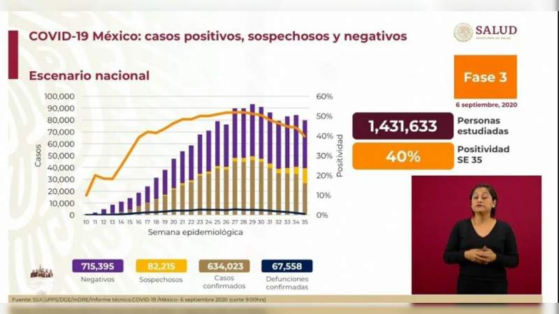 Aumenta a 634 mil 23 los casos de coronavirus en México, ya son 67 mil 558 muertos 