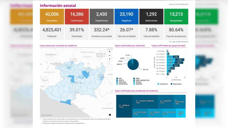 Michoacán alcanza los 16,386 casos confirmados de coronavirus; suman 1,292 muertes 