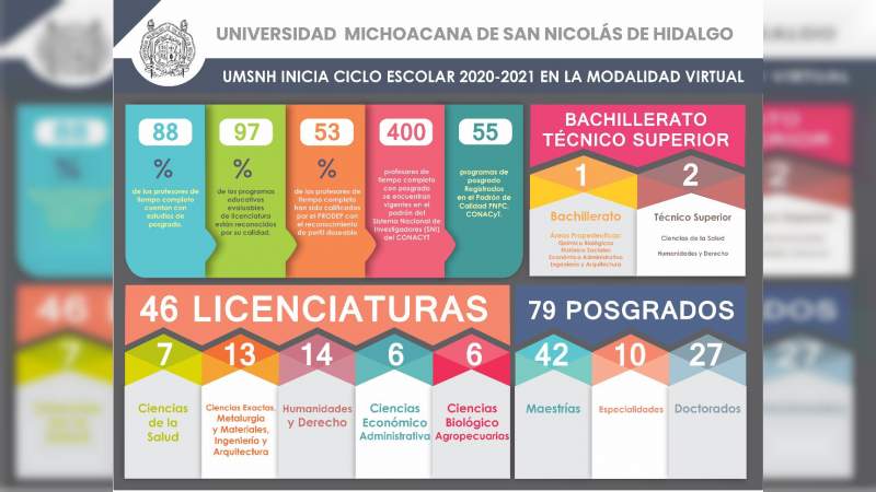 UMSNH inicia ciclo escolar 2020'2021 en la modalidad virtual  