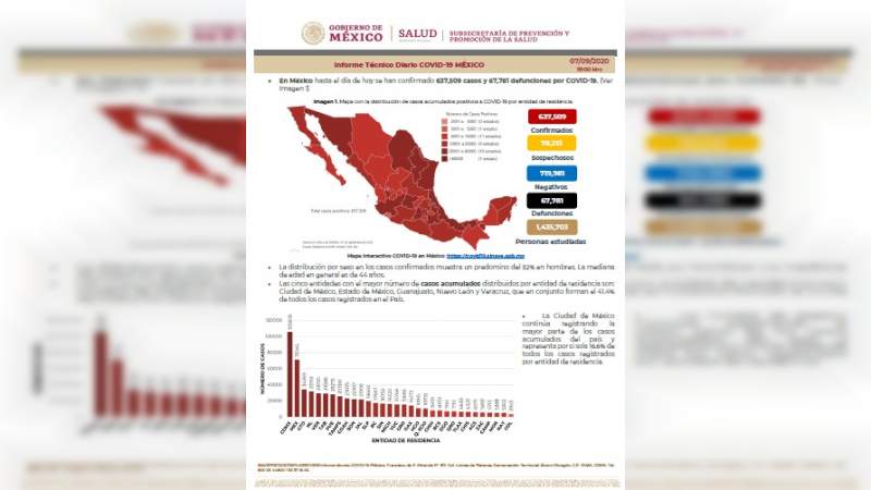 Aumenta a 637 mil 509 los casos de coronavirus en México, ya son 67 mil 781 muertos 