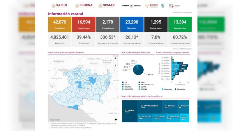 Se eleva a 16 mil 594 los casos de Covid-19 en el estado de Michoacán, ya son mil 295 muertos 