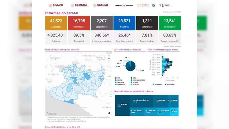 Se eleva a 16 mil 795 los casos de Covid-19 en el estado de Michoacán, ya son mil 311 muertos 