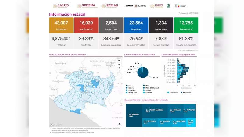 Se eleva a 16 mil 939 los casos de Covid-19 en el estado de Michoacán, ya son mil 334 muertos 