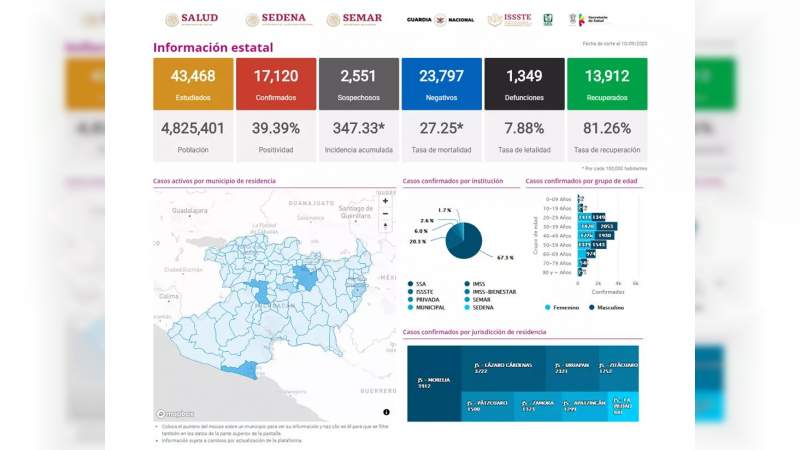 Se eleva a 17 mil 120 los casos de Covid-19 en el estado de Michoacán, ya son mil 349 muertos 