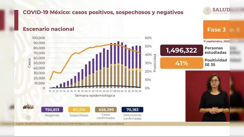 Aumenta a 658 mil 299 los casos de coronavirus en México, ya son 70 mil 183 muertos 