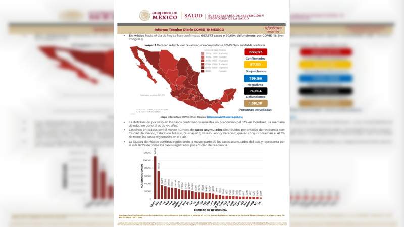 Aumenta a 663 mil 973 los casos de coronavirus en México, ya son 70 mil 604 muertos 