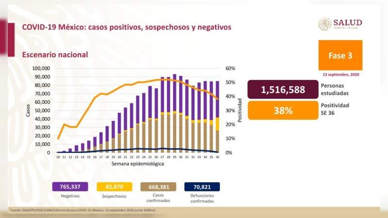 Aumenta a 668 mil 381 los casos de coronavirus en México, ya son 70 mil 821 muertos 