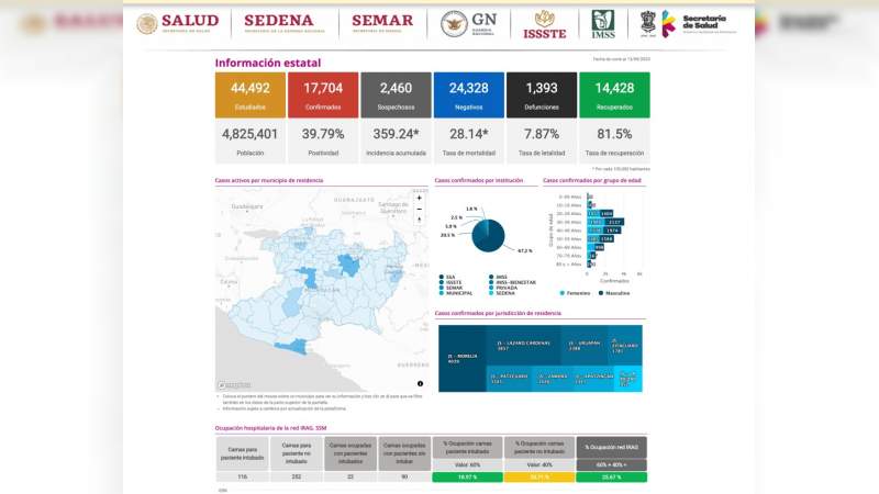 Se eleva a 17 mil 704 los casos de Covid-19 en el estado de Michoacán, ya son mil 393 muertos 