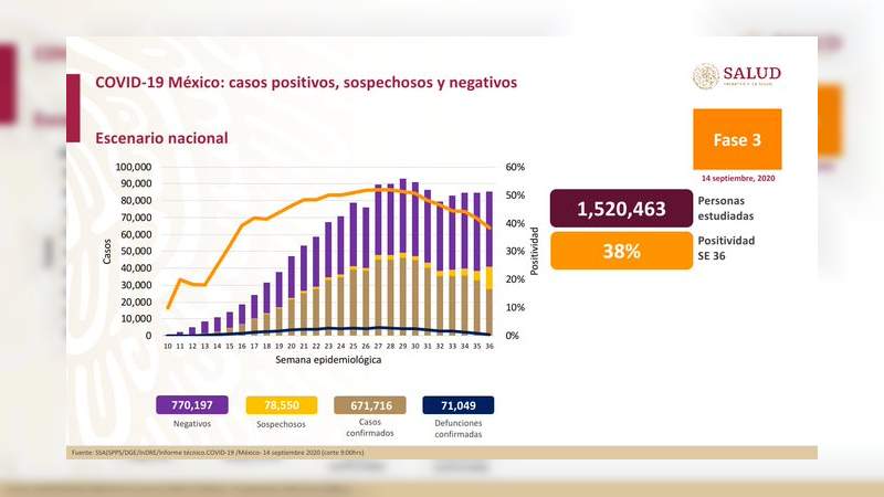 Aumenta a 671 mil 716 los casos de coronavirus en México, ya son 71 mil 49 muertos 