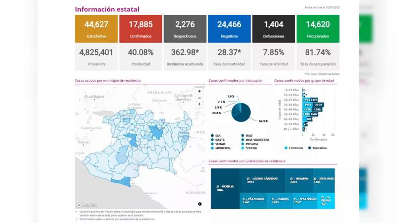 Se eleva a 17 mil 885 los casos de Covid-19 en el estado de Michoacán, ya son mil 404 muertos 