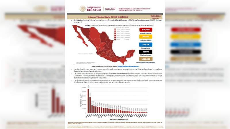 Aumenta a 676 mil 487 los casos de coronavirus en México, ya son 71 mil 678 muertos 