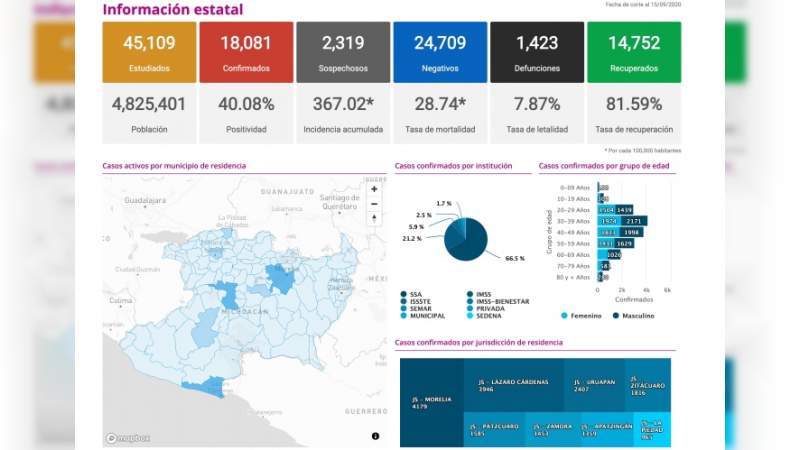 Se eleva a 17 mil 885 los casos de Covid-19 en el estado de Michoacán, ya son mil 423 muertos 