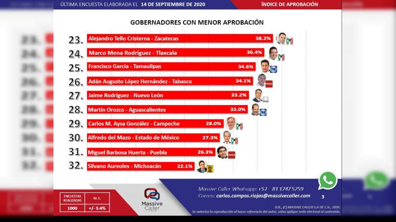 Con menor aprobación y confianza figura gobernador de Michoacán en encuesta de Massive Caller 