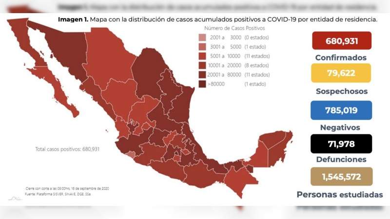 Aumenta a 680 mil 931 los casos de coronavirus en México, ya son 71 mil 978 muertos 