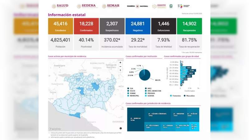 Se eleva a 18 mil 228 los casos de Covid-19 en el estado de Michoacán, ya son mil 446 muertos 