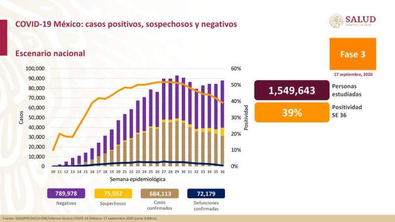 Aumenta a 684 mil 113 los casos de coronavirus en México, ya son 72 mil 179 muertos 