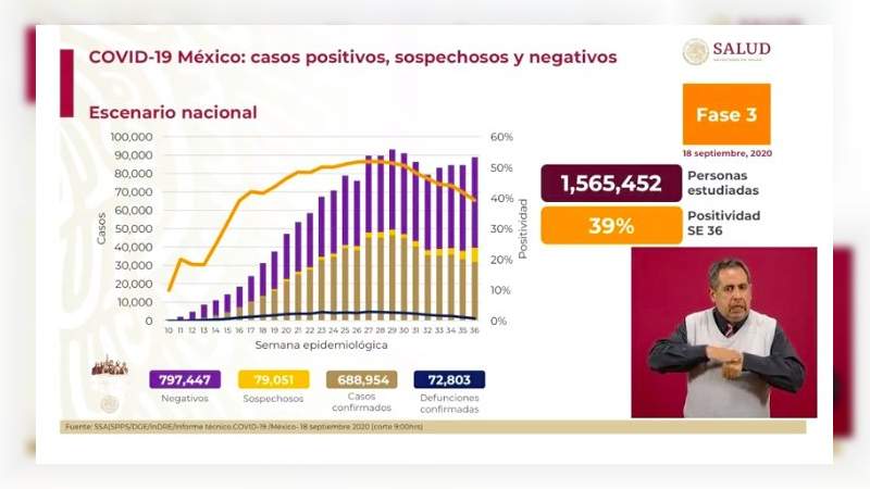 Aumenta a 688 mil 954 los casos de coronavirus en México, ya son 72 mil 803 muertos 