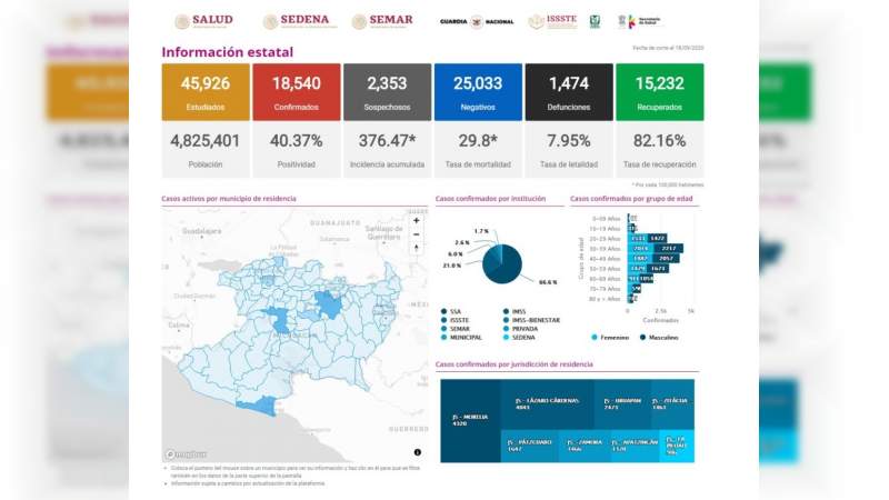 Se eleva a 18 mil 540 los casos de Covid-19 en el estado de Michoacán, ya son mil 474 muertos 