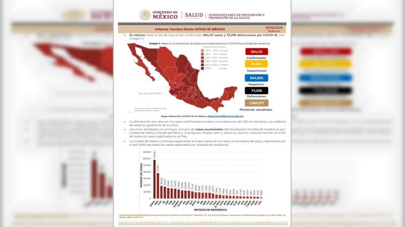 Aumenta a 694 mil 621 los casos de coronavirus en México, ya son 73 mil 258 muertos 