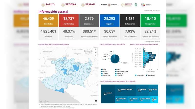 Se elevan a 18 mil 737 los casos de Covid-19 en Michoacán; suman mil 485 fallecidos 