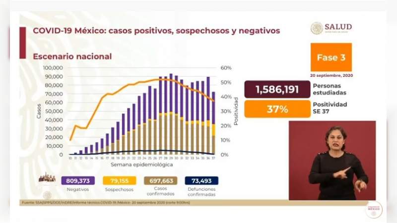 Aumenta a 697 mil 663 los casos de coronavirus en México, ya son 73 mil 493 muertos 