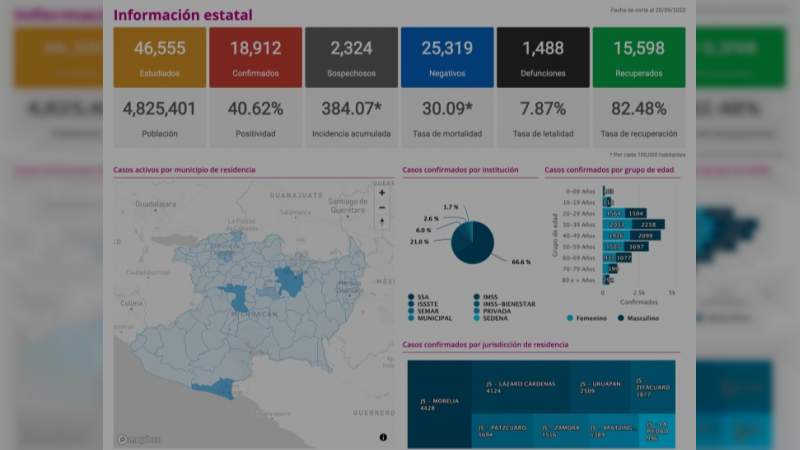 Se eleva a 18 mil 912 los casos de Covid-19 en el estado de Michoacán, ya son mil 488 muertos 