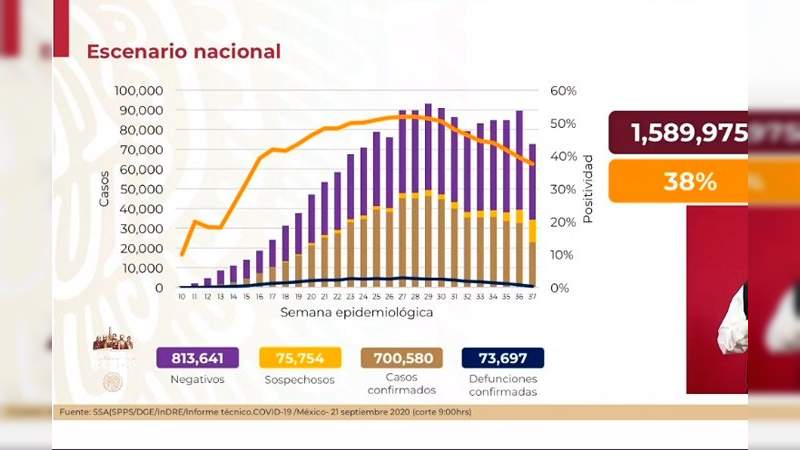 Aumenta a 700 mil 580 los casos de coronavirus en México, ya son 73 mil 697 muertos 