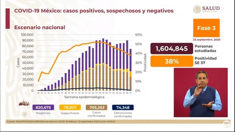 Aumenta a 705 mil 263 los casos de coronavirus en México, ya son 74 mil 348 muertos 
