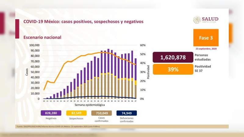 Aumenta a 710 mil 49 los casos de coronavirus en México, ya son 74 mil 949 muertos 