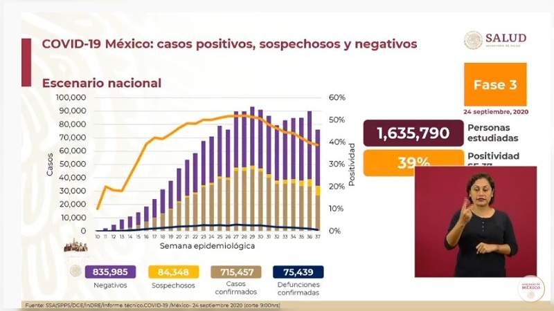 Aumenta a 715 mil 457 los casos de coronavirus en México, ya son 75 mil 439 muertos 