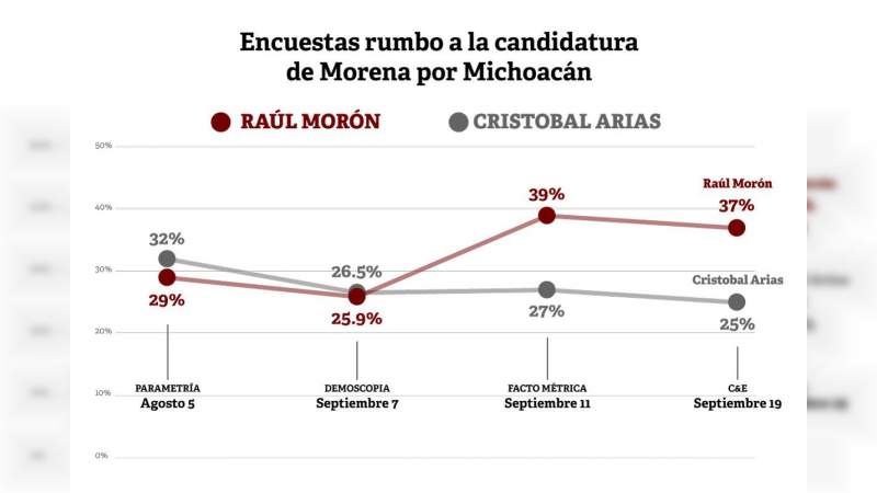 Morón supera a Cristóbal rumbo a la gubernatura de Michoacán, coinciden encuestadoras